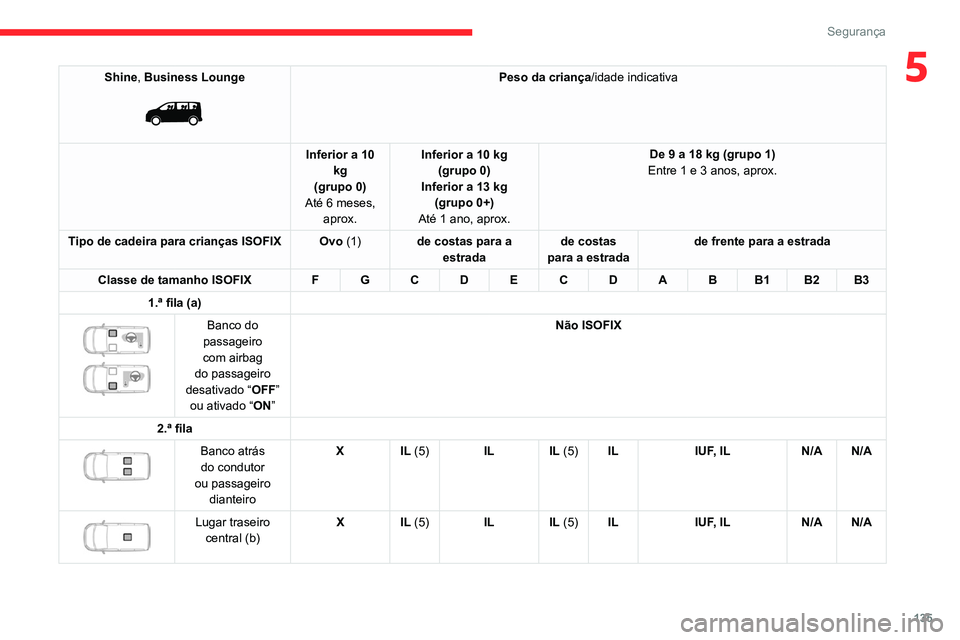 CITROEN JUMPER SPACETOURER 2021  Manual do condutor (in Portuguese) 135
Segurança
5Shine, Business Lounge 
 
Peso da criança/idade indicativa
Inferior a 10  kg
(grupo 0)
Até 6 meses,  aprox. Inferior a 10 kg 
(grupo 0)
Inferior a 13 kg (grupo 0+)
Até 1 ano, aprox.