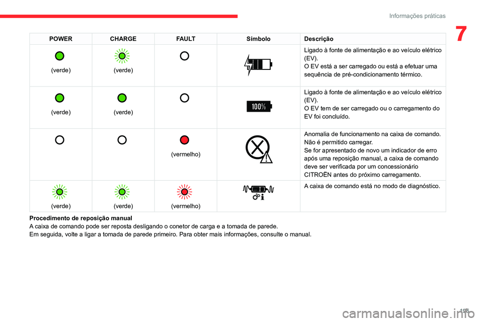 CITROEN JUMPER SPACETOURER 2021 Manual do condutor (in Portuguese) 195
Informações práticas
7POWERCHARGE FAULT SímboloDescrição
(verde)
(verde)
Ligado à fonte de alimentação e ao veículo elétrico
(EV).
O EV está a ser carregado ou está a CITROEN JUMPER SPACETOURER 2021 Manual do condutor (in Portuguese) 195
Informações práticas
7POWERCHARGE FAULT SímboloDescrição
(verde)
(verde)
Ligado à fonte de alimentação e ao veículo elétrico
(EV).
O EV está a ser carregado ou está a