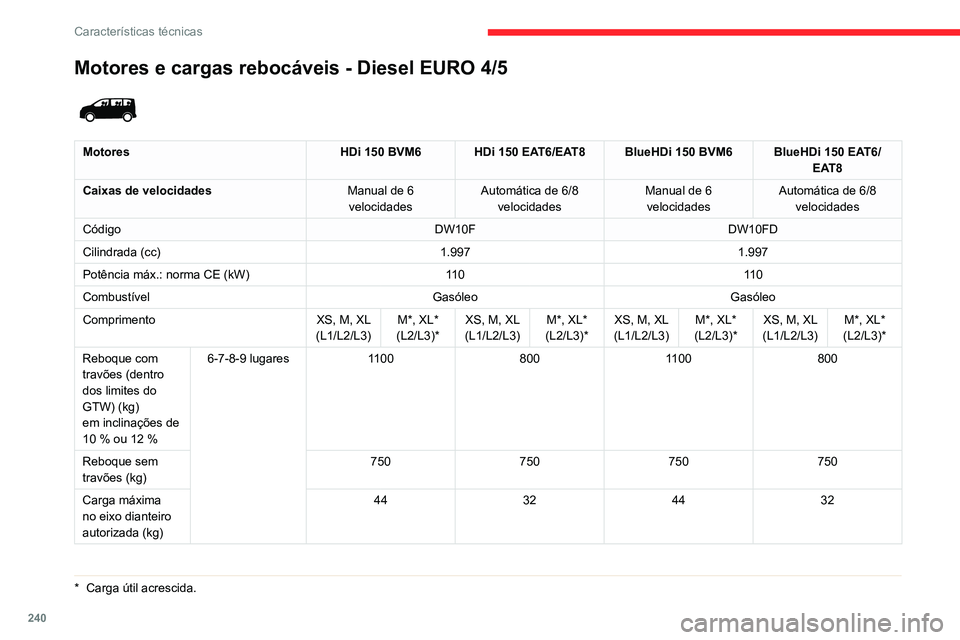 CITROEN JUMPER SPACETOURER 2021  Manual do condutor (in Portuguese) 240
Características técnicas
Motores e cargas rebocáveis - Diesel EURO 6.2 
 
MotoresBlueHDi 100 S&S BVM6 BlueHDi 120 S&S BVM6 BlueHDi 120 S&S EAT8
Caixas de velocidades Manual de 6 velocidades Man