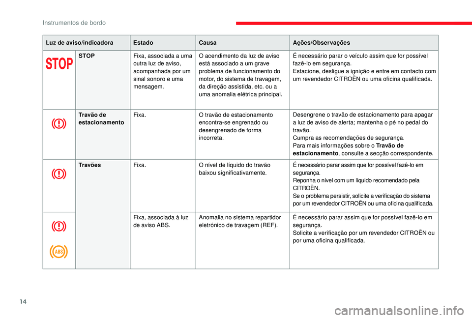 CITROEN JUMPER SPACETOURER 2018  Manual do condutor (in Portuguese) 14
Luz de aviso/indicadoraEstadoCausa Ações/Observações
STOP Fixa, associada a uma 
outra luz de aviso, 
acompanhada por um 
sinal sonoro e uma 
mensagem. O acendimento da luz de aviso 
está asso