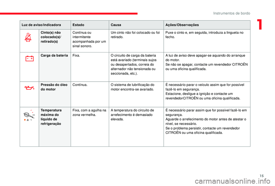 CITROEN JUMPER SPACETOURER 2018  Manual do condutor (in Portuguese) 15
Luz de aviso/indicadoraEstadoCausa Ações/Observações
Cinto(s) não 
colocado(s)/
retirado(s) Contínua ou 
intermitente 
acompanhada por um 
sinal sonoro. Um cinto não foi colocado ou foi 
ret