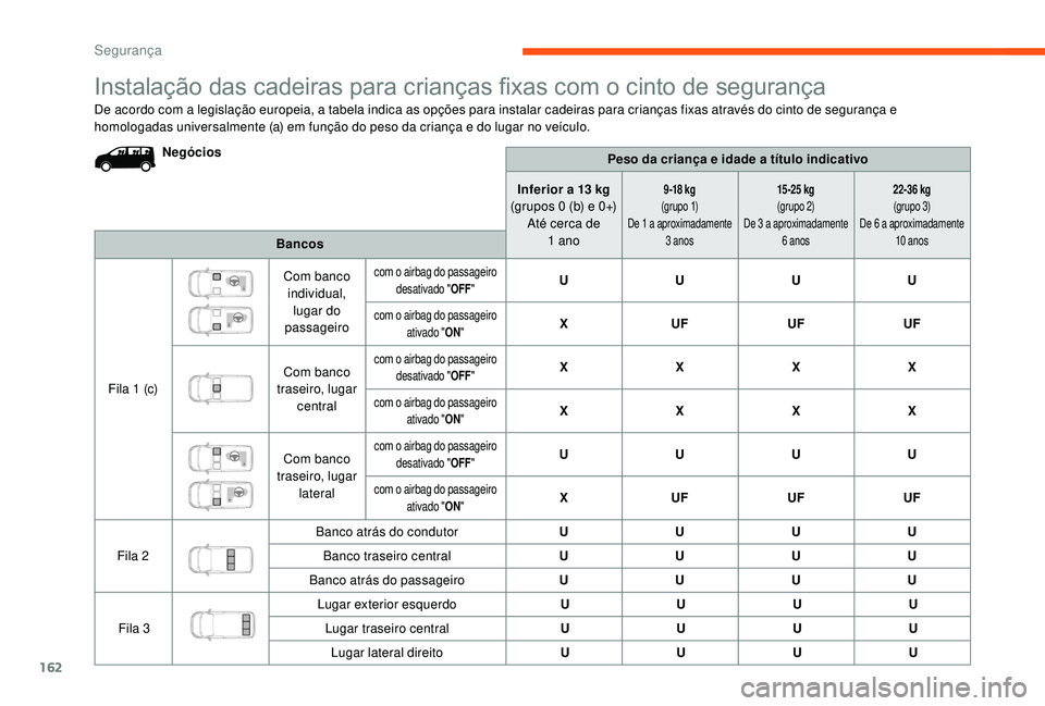 CITROEN JUMPER SPACETOURER 2018 Manual do condutor (in Portuguese) 162
Instalação das cadeiras para crianças fixas com o cinto de segurança
De acordo com a legislação europeia, a tabela indica as opções para instalar cadeiras para crianças fixas através do CITROEN JUMPER SPACETOURER 2018 Manual do condutor (in Portuguese) 162
Instalação das cadeiras para crianças fixas com o cinto de segurança
De acordo com a legislação europeia, a tabela indica as opções para instalar cadeiras para crianças fixas através do