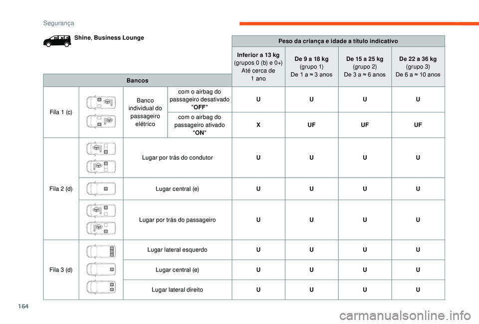 CITROEN JUMPER SPACETOURER 2018 Manual do condutor (in Portuguese) 164
BancosPeso da criança e idade a título indicativo
Inferior a 13 kg
(grupos 0 (b) e 0+)
Até cerca de 1 anoDe 9 a 18 kg
(g r u p o 1)
De 1 a ≈ 3 anosDe 15 a 25 kg
(gr upo 2) CITROEN JUMPER SPACETOURER 2018 Manual do condutor (in Portuguese) 164
BancosPeso da criança e idade a título indicativo
Inferior a 13 kg
(grupos 0 (b) e 0+)
Até cerca de 1 anoDe 9 a 18 kg
(g r u p o 1)
De 1 a ≈ 3 anosDe 15 a 25 kg
(gr upo 2)
