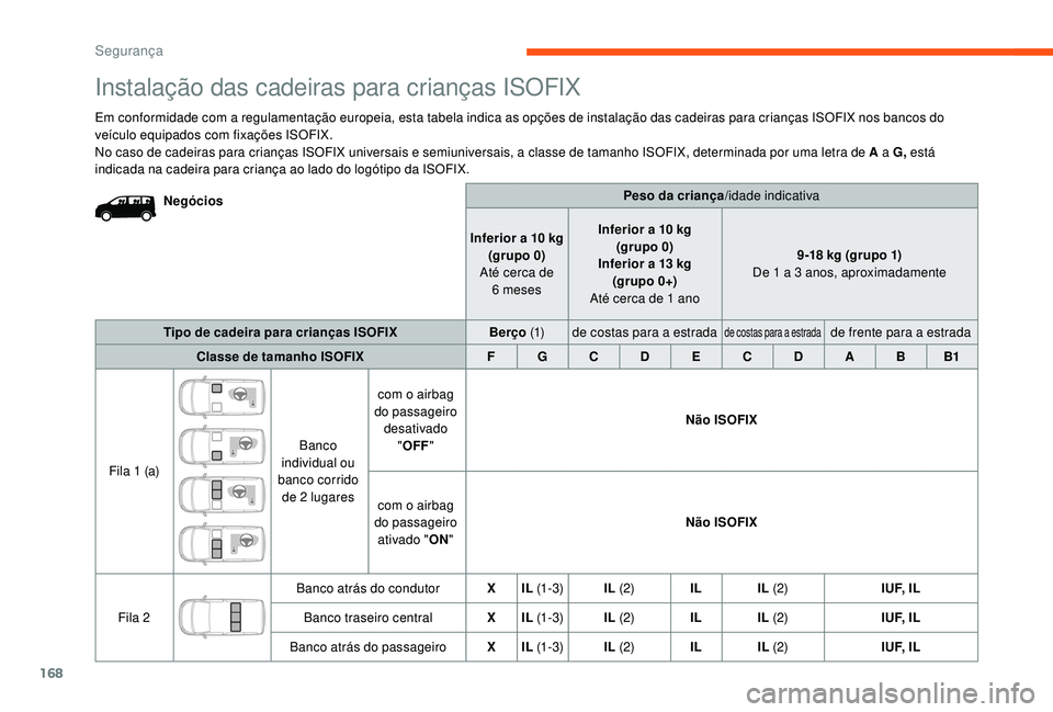 CITROEN JUMPER SPACETOURER 2018  Manual do condutor (in Portuguese) 168
Peso da criança/idade indicativa
Inferior a 10
 
kg
(grupo 0)
Até cerca de  6
 

meses Inferior a 10
  kg
(grupo 0)
Inferior a 13
  kg
(grupo 0+)
Até cerca de 1
  ano 9-18
  kg (grupo 1)
De 1
 