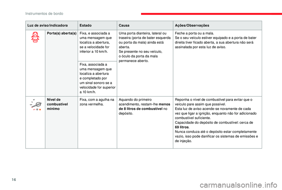 CITROEN JUMPER SPACETOURER 2018  Manual do condutor (in Portuguese) 16
Luz de aviso/indicadoraEstadoCausa Ações/Observações
Por ta(s) aber ta(s) Fixa, e associada a 
uma mensagem que 
localiza a abertura, 
se a velocidade for 
inferior a 10
  km/h.Uma porta diante