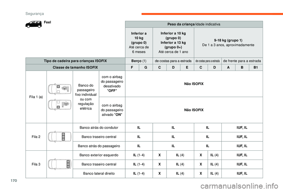 CITROEN JUMPER SPACETOURER 2018  Manual do condutor (in Portuguese) 170
FeelPeso da criança/idade indicativa
Inferior a  10
 

kg
(grupo 0)
Até cerca de  6
 

mesesInferior a 10
  kg
(grupo 0)
Inferior a 13
  kg
(grupo 0+)
Até cerca de 1
  ano9-18
  kg (grupo 1)
De