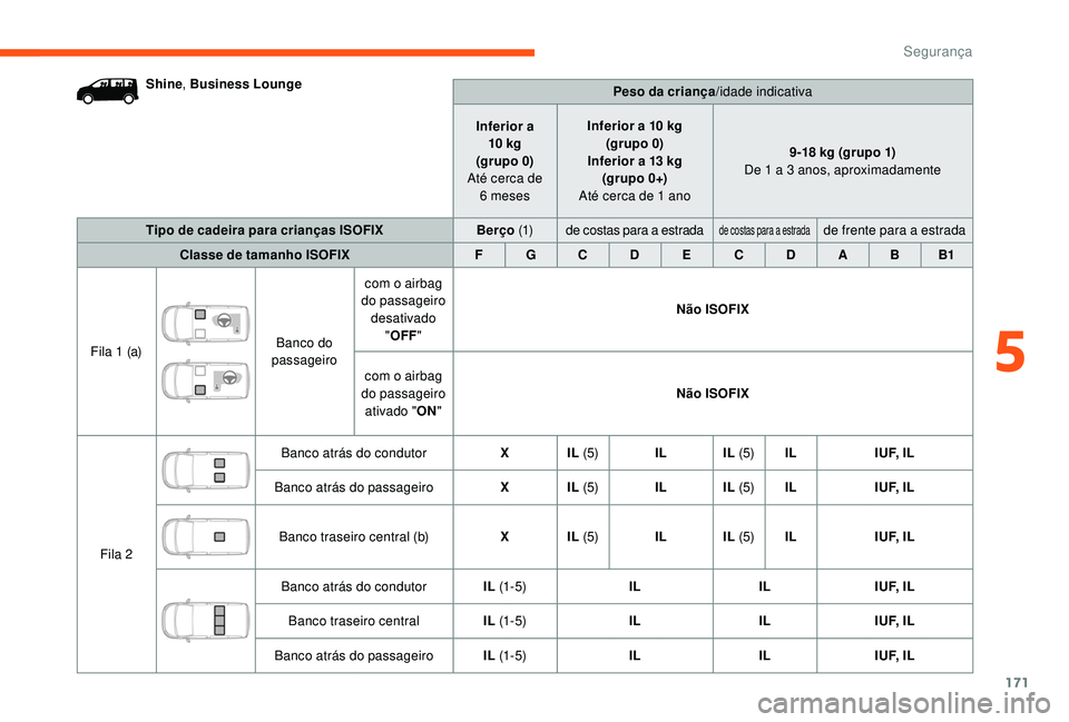 CITROEN JUMPER SPACETOURER 2018 Manual do condutor (in Portuguese) 171
Shine, Business Lounge
Peso da criança/idade indicativa
Inferior a 10
kg
(grupo 0)
Até cerca de 6
mesesInferior a 10
kg
(grupo 0)
Inferior a 13
kg
(grupo 0+)
Até cerca de 1
ano9-1 CITROEN JUMPER SPACETOURER 2018 Manual do condutor (in Portuguese) 171
Shine, Business Lounge
Peso da criança/idade indicativa
Inferior a 10
kg
(grupo 0)
Até cerca de 6
mesesInferior a 10
kg
(grupo 0)
Inferior a 13
kg
(grupo 0+)
Até cerca de 1
ano9-1