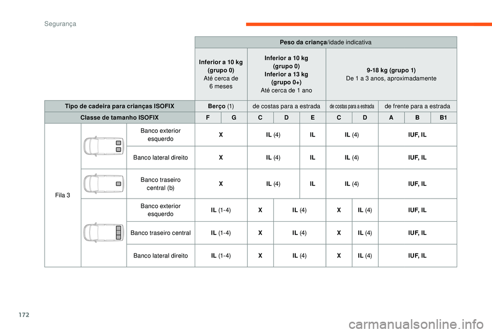 CITROEN JUMPER SPACETOURER 2018 Manual do condutor (in Portuguese) 172
Peso da criança/idade indicativa
Inferior a 10
kg
(grupo 0)
Até cerca de 6
meses Inferior a 10
kg
(grupo 0)
Inferior a 13
kg
(grupo 0+)
Até cerca de 1
ano 9-18
kg (grupo 1)
De 1
CITROEN JUMPER SPACETOURER 2018 Manual do condutor (in Portuguese) 172
Peso da criança/idade indicativa
Inferior a 10
kg
(grupo 0)
Até cerca de 6
meses Inferior a 10
kg
(grupo 0)
Inferior a 13
kg
(grupo 0+)
Até cerca de 1
ano 9-18
kg (grupo 1)
De 1
