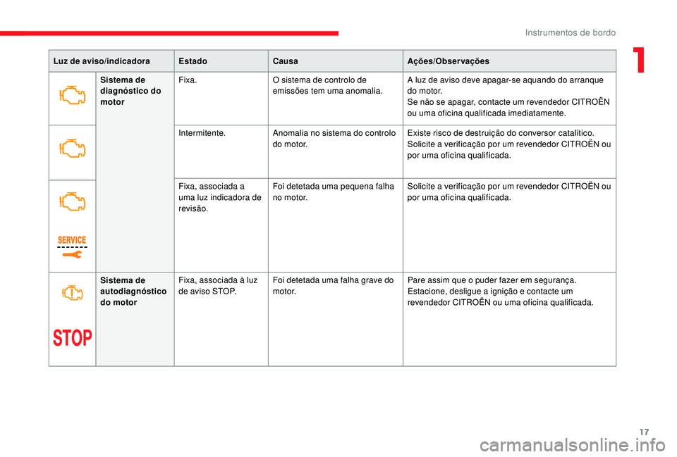 CITROEN JUMPER SPACETOURER 2018  Manual do condutor (in Portuguese) 17
Luz de aviso/indicadoraEstadoCausa Ações/Observações
Sistema de 
diagnóstico do 
motor Fixa.
O sistema de controlo de 
emissões tem uma anomalia. A luz de aviso deve apagar-se aquando do arra