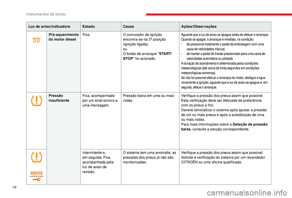 CITROEN JUMPER SPACETOURER 2018 Manual do condutor (in Portuguese) 18
Luz de aviso/indicadoraEstadoCausa Ações/Observações
Pré-aquecimento
do motor diesel Fixa.
O comutador de ignição
encontra-se na 2ª posição
(ignição ligada).
ou
O botão de arranque CITROEN JUMPER SPACETOURER 2018 Manual do condutor (in Portuguese) 18
Luz de aviso/indicadoraEstadoCausa Ações/Observações
Pré-aquecimento
do motor diesel Fixa.
O comutador de ignição
encontra-se na 2ª posição
(ignição ligada).
ou
O botão de arranque