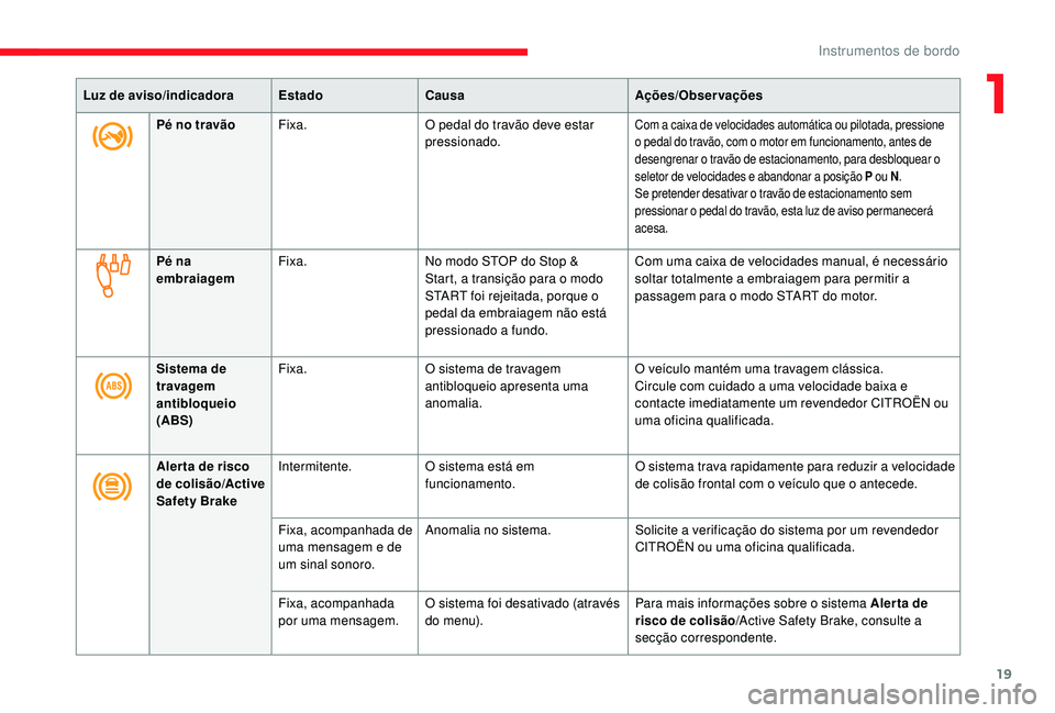 CITROEN JUMPER SPACETOURER 2018 Manual do condutor (in Portuguese) 19
Luz de aviso/indicadoraEstadoCausa Ações/Observações
Pé no travão Fixa. O pedal do travão deve estar
pressionado.
Com a caixa de velocidades automática ou pilotada, pressione
o pedal do t CITROEN JUMPER SPACETOURER 2018 Manual do condutor (in Portuguese) 19
Luz de aviso/indicadoraEstadoCausa Ações/Observações
Pé no travão Fixa. O pedal do travão deve estar
pressionado.
Com a caixa de velocidades automática ou pilotada, pressione
o pedal do t
