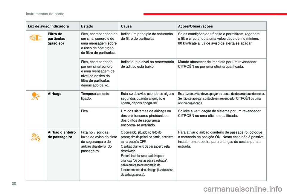 CITROEN JUMPER SPACETOURER 2018  Manual do condutor (in Portuguese) 20
Luz de aviso/indicadoraEstadoCausa Ações/Observações
Filtro de 
partículas 
(gasóleo) Fixa, acompanhada de 
um sinal sonoro e de 
uma mensagem sobre 
o risco de obstrução 
do filtro de part