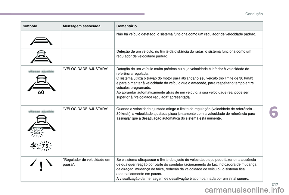 CITROEN JUMPER SPACETOURER 2018 Manual do condutor (in Portuguese) 217
SímboloMensagem associada Comentário
Não há veículo detetado: o sistema funciona como um regulador de velocidade padrão.
Deteção de um veículo, no limite da distância do radar: o sistema CITROEN JUMPER SPACETOURER 2018 Manual do condutor (in Portuguese) 217
SímboloMensagem associada Comentário
Não há veículo detetado: o sistema funciona como um regulador de velocidade padrão.
Deteção de um veículo, no limite da distância do radar: o sistema