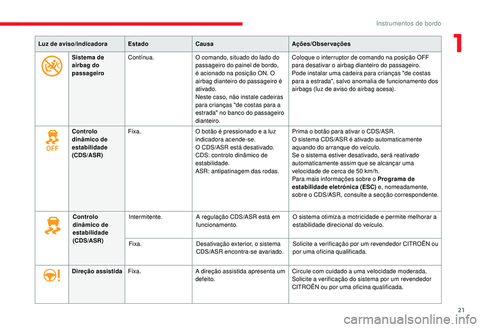 CITROEN JUMPER SPACETOURER 2018 Manual do condutor (in Portuguese) 21
Luz de aviso/indicadoraEstadoCausa Ações/Observações
Sistema de
airbag do
passageiro Contínua.
O comando, situado do lado do
passageiro do painel de bordo,
é acionado na posição ON. O
CITROEN JUMPER SPACETOURER 2018 Manual do condutor (in Portuguese) 21
Luz de aviso/indicadoraEstadoCausa Ações/Observações
Sistema de
airbag do
passageiro Contínua.
O comando, situado do lado do
passageiro do painel de bordo,
é acionado na posição ON. O