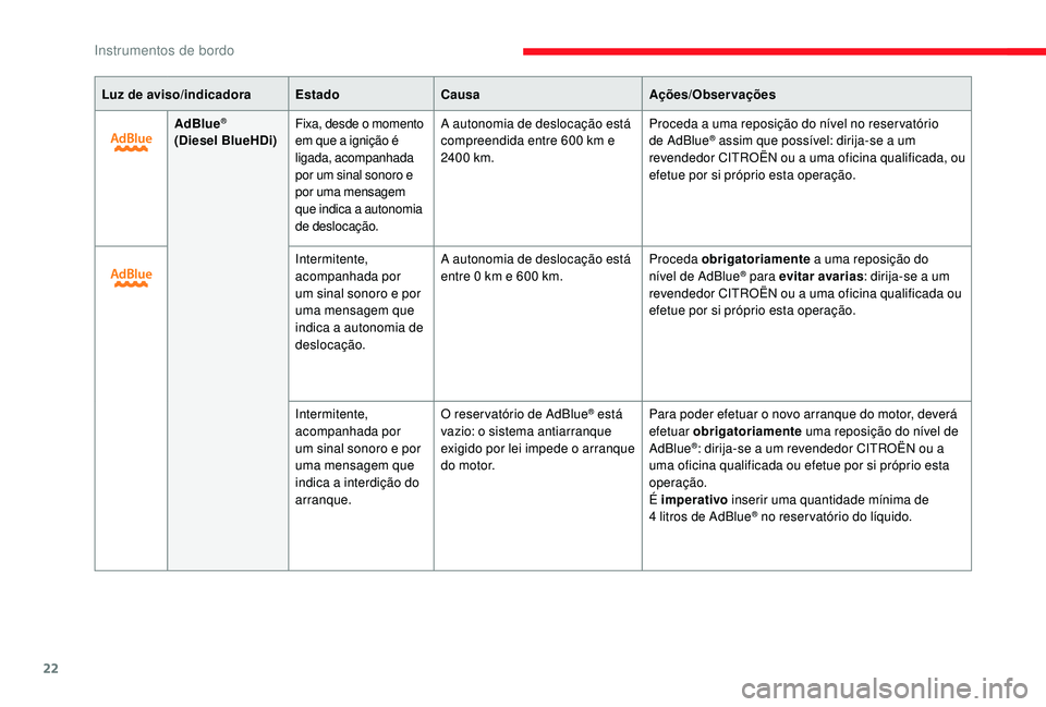 CITROEN JUMPER SPACETOURER 2018  Manual do condutor (in Portuguese) 22
Luz de aviso/indicadoraEstadoCausa Ações/Observações
AdBlue
®
(Diesel BlueHDi) Fixa, desde o momento 
em que a ignição é 
ligada, acompanhada 
por um sinal sonoro e 
por uma mensagem 
que i