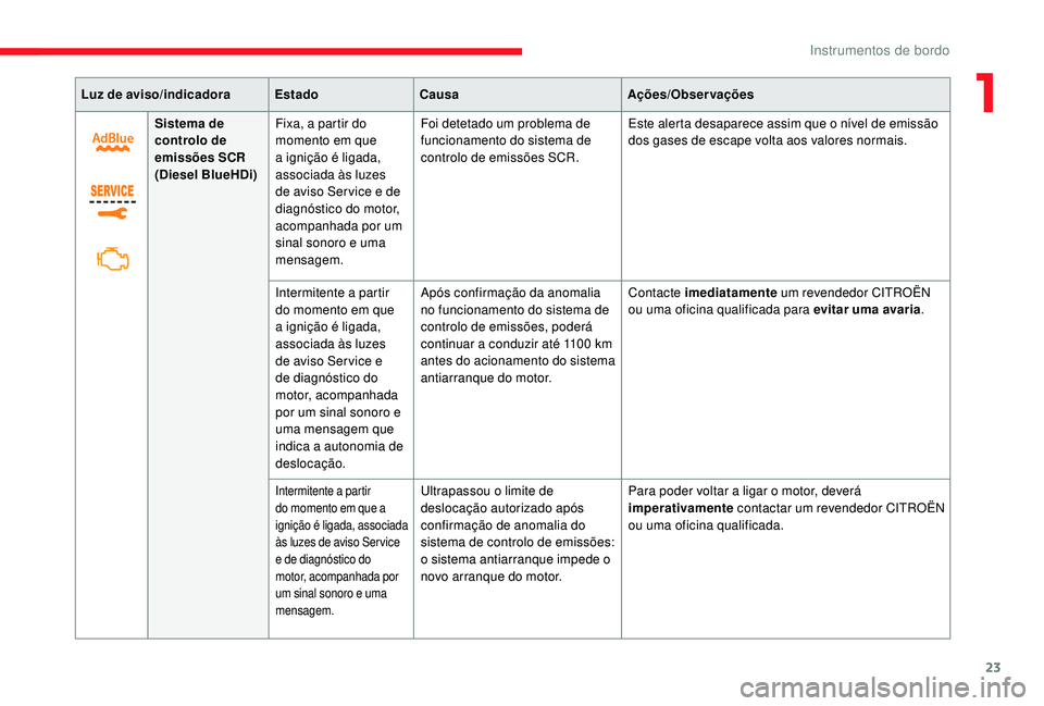 CITROEN JUMPER SPACETOURER 2018 Manual do condutor (in Portuguese) 23
Luz de aviso/indicadoraEstadoCausa Ações/Observações
Sistema de
controlo de
emissões SCR
(Diesel BlueHDi) Fixa, a partir do
momento em que
a ignição é ligada,
associada às luzes
de a CITROEN JUMPER SPACETOURER 2018 Manual do condutor (in Portuguese) 23
Luz de aviso/indicadoraEstadoCausa Ações/Observações
Sistema de
controlo de
emissões SCR
(Diesel BlueHDi) Fixa, a partir do
momento em que
a ignição é ligada,
associada às luzes
de a