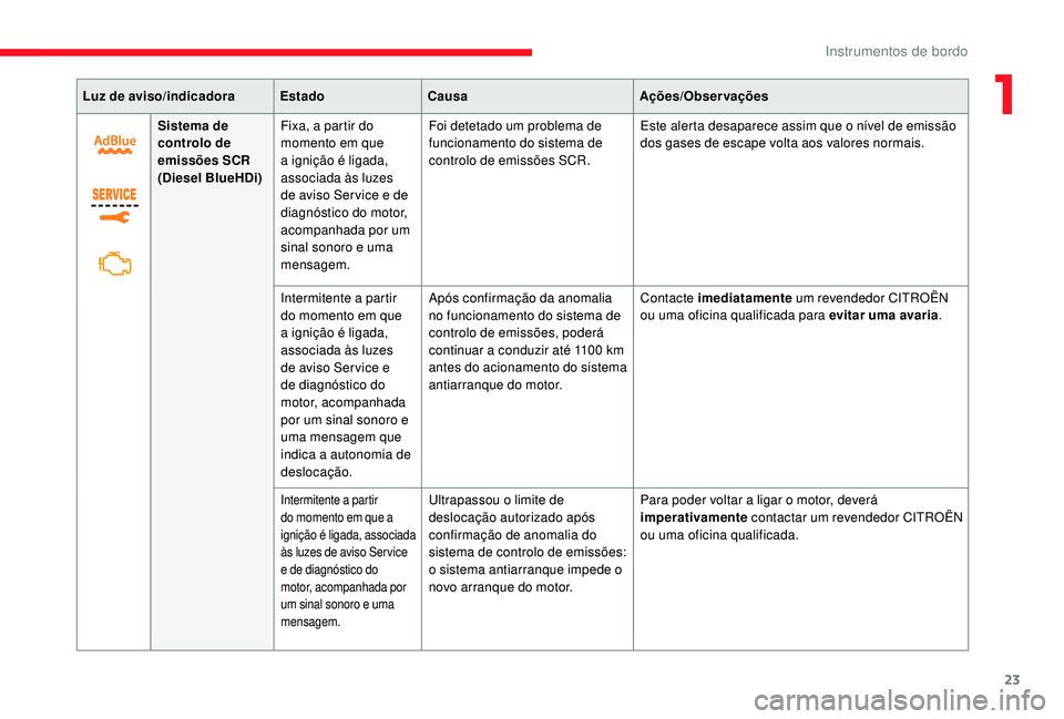 CITROEN JUMPER SPACETOURER 2018  Manual do condutor (in Portuguese) 23
Luz de aviso/indicadoraEstadoCausa Ações/Observações
Sistema de 
controlo de 
emissões SCR
(Diesel BlueHDi) Fixa, a partir do 
momento em que 
a ignição é ligada, 
associada às luzes 
de a