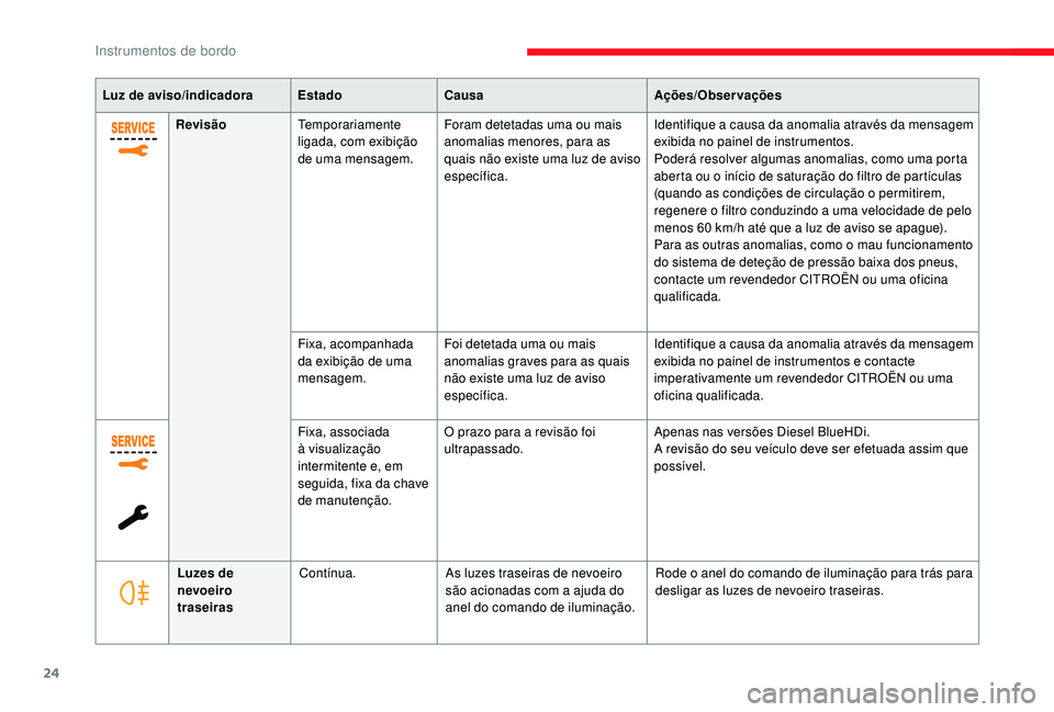 CITROEN JUMPER SPACETOURER 2018  Manual do condutor (in Portuguese) 24
Luz de aviso/indicadoraEstadoCausa Ações/Observações
Revisão Temporariamente 
ligada, com exibição 
de uma mensagem. Foram detetadas uma ou mais 
anomalias menores, para as 
quais não exist