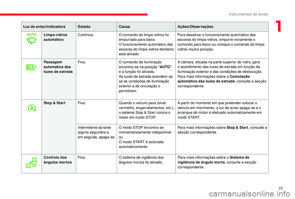 CITROEN JUMPER SPACETOURER 2018  Manual do condutor (in Portuguese) 25
Luz de aviso/indicadoraEstadoCausa Ações/Observações
Limpa-vidros 
automático Contínua.
O comando do limpa-vidros foi 
empurrado para baixo.
O funcionamento automático das 
escovas do limpa-