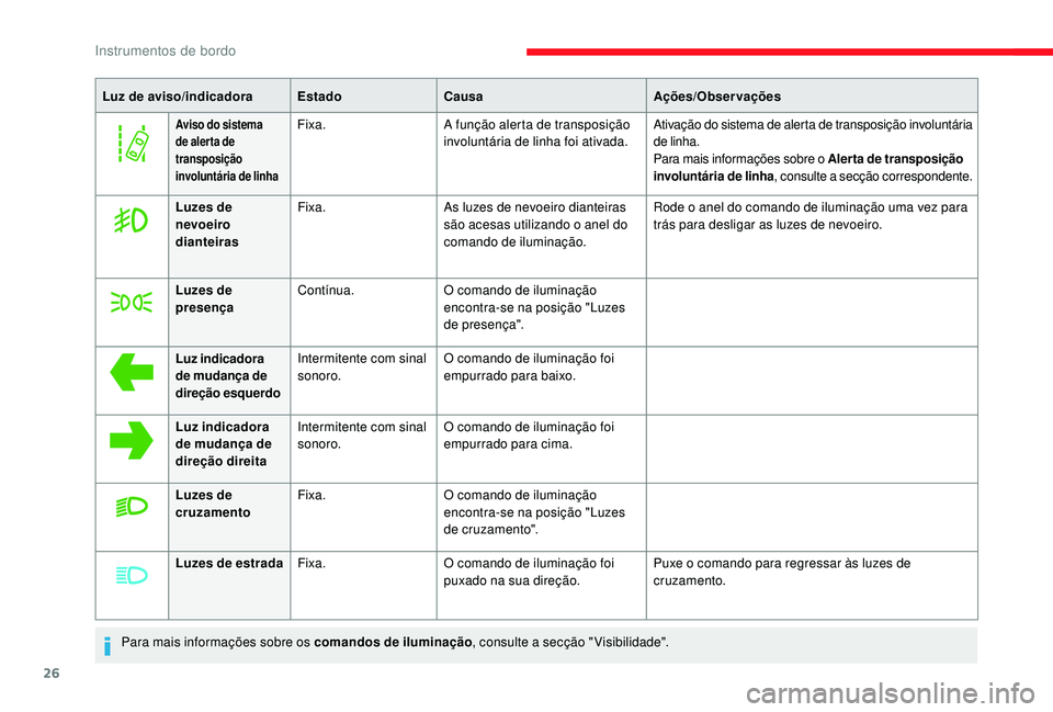 CITROEN JUMPER SPACETOURER 2018  Manual do condutor (in Portuguese) 26
Luz de aviso/indicadoraEstadoCausa Ações/Observações
Aviso do sistema 
de alerta de 
transposição 
involuntária de linhaFixa.A função alerta de transposição 
involuntária de linha foi a