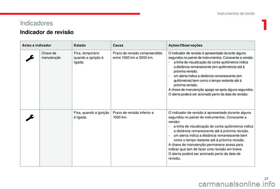 CITROEN JUMPER SPACETOURER 2018 Manual do condutor (in Portuguese) 27
Indicadores
Indicador de revisão
Aviso e indicadorEstadoCausa Ações/Observações
Chave de
manutenção Fixa, temporário
quando a ignição é
ligada. Prazo de revisão compreendido
entre 1 CITROEN JUMPER SPACETOURER 2018 Manual do condutor (in Portuguese) 27
Indicadores
Indicador de revisão
Aviso e indicadorEstadoCausa Ações/Observações
Chave de
manutenção Fixa, temporário
quando a ignição é
ligada. Prazo de revisão compreendido
entre 1