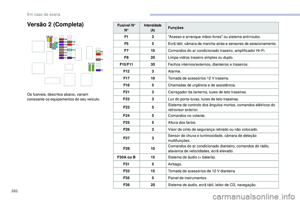 CITROEN JUMPER SPACETOURER 2018  Manual do condutor (in Portuguese) 282
Versão 2 (Completa)
Os fusíveis, descritos abaixo, variam 
consoante os equipamentos do seu veículo.Fusível N°
N°
Intensidade (A)Funções
F1 3"Acesso e arranque mãos-livres" ou sis