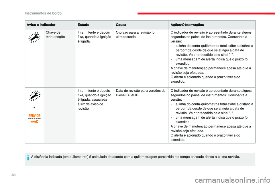 CITROEN JUMPER SPACETOURER 2018 Manual do condutor (in Portuguese) 28
Aviso e indicadorEstadoCausa Ações/Observações
Chave de
manutenção Intermitente e depois
fixa, quando a ignição
é ligada. O prazo para a revisão foi
ultrapassado.
O indicador de revis CITROEN JUMPER SPACETOURER 2018 Manual do condutor (in Portuguese) 28
Aviso e indicadorEstadoCausa Ações/Observações
Chave de
manutenção Intermitente e depois
fixa, quando a ignição
é ligada. O prazo para a revisão foi
ultrapassado.
O indicador de revis