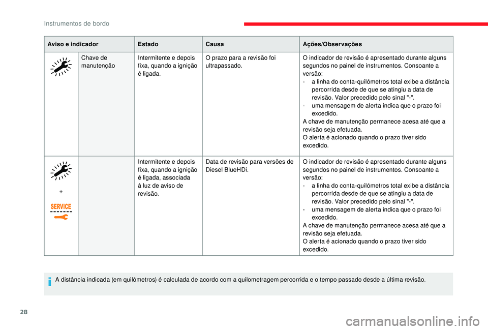 CITROEN JUMPER SPACETOURER 2018  Manual do condutor (in Portuguese) 28
Aviso e indicadorEstadoCausa Ações/Observações
Chave de 
manutenção Intermitente e depois 
fixa, quando a ignição 
é ligada. O prazo para a revisão foi 
ultrapassado.
O indicador de revis