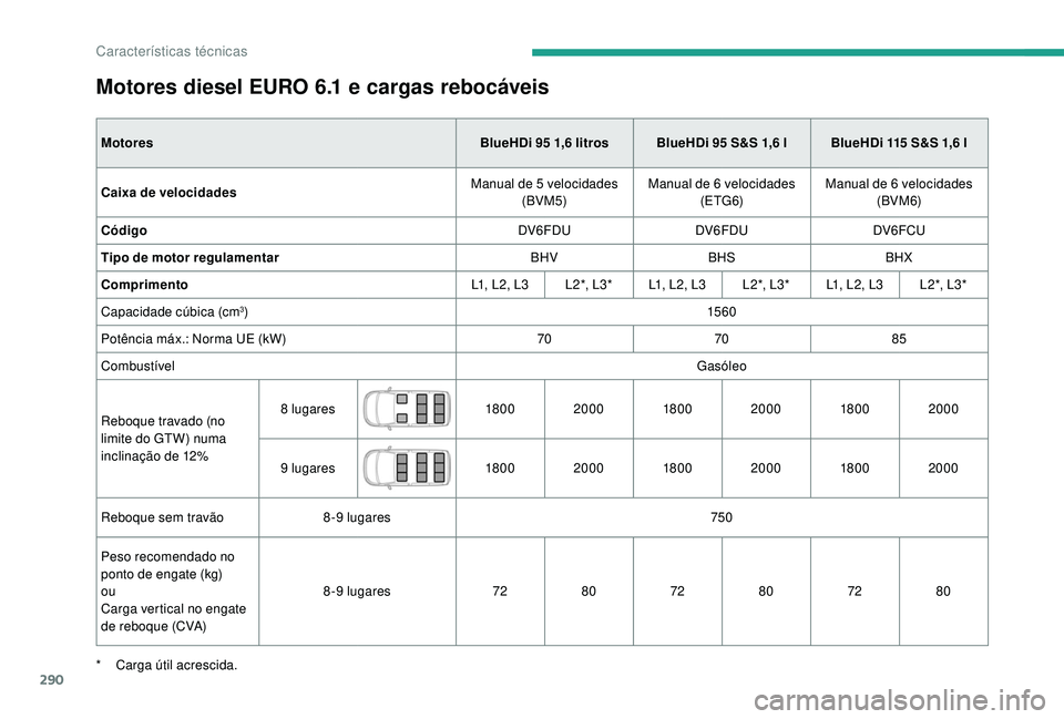 CITROEN JUMPER SPACETOURER 2018 Manual do condutor (in Portuguese) 290
Motores diesel EURO 6.1 e cargas rebocáveis
MotoresBlueHDi 95 1,6 litros BlueHDi 95 S&S 1,6 l BlueHDi 115 S&S 1,6 l
Caixa de velocidades Manual de 5
velocidades
(BVM5) Manual de 6
CITROEN JUMPER SPACETOURER 2018 Manual do condutor (in Portuguese) 290
Motores diesel EURO 6.1 e cargas rebocáveis
MotoresBlueHDi 95 1,6 litros BlueHDi 95 S&S 1,6 l BlueHDi 115 S&S 1,6 l
Caixa de velocidades Manual de 5
velocidades
(BVM5) Manual de 6