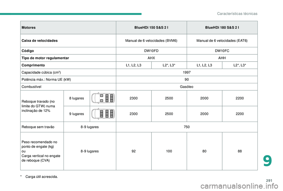 CITROEN JUMPER SPACETOURER 2018 Manual do condutor (in Portuguese) 291
MotoresBlueHDi 150 S&S 2 lBlueHDi 180 S&S 2 l
Caixa de velocidades Manual de 6
velocidades (BVM6)Manual de 6
velocidades (EAT6)
Código DW10FDDW10FC
Tipo de motor regulamentar AHXAHH
C CITROEN JUMPER SPACETOURER 2018 Manual do condutor (in Portuguese) 291
MotoresBlueHDi 150 S&S 2 lBlueHDi 180 S&S 2 l
Caixa de velocidades Manual de 6
velocidades (BVM6)Manual de 6
velocidades (EAT6)
Código DW10FDDW10FC
Tipo de motor regulamentar AHXAHH
C
