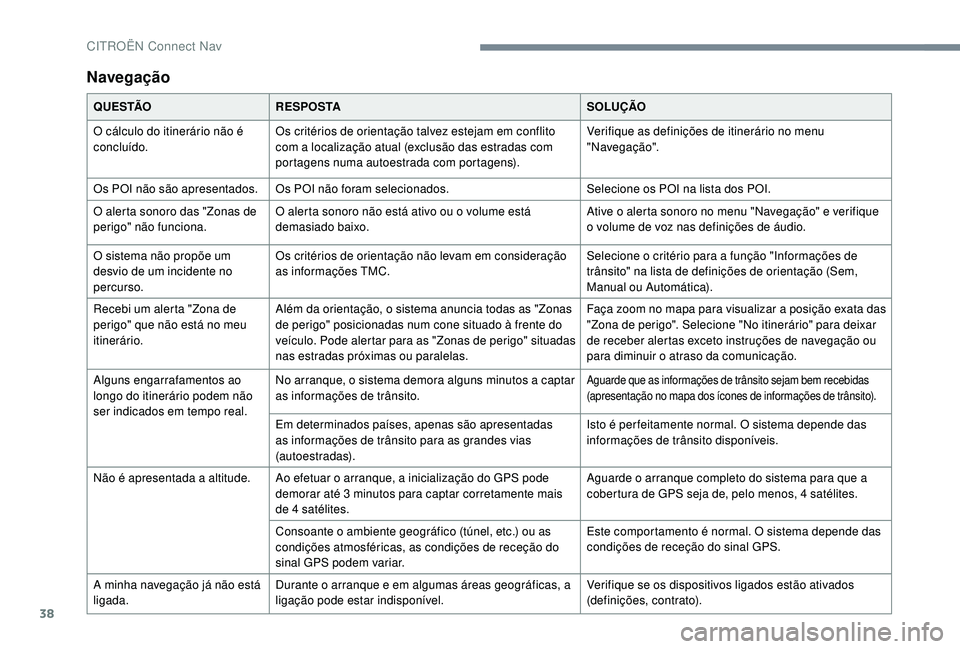 CITROEN JUMPER SPACETOURER 2018 Manual do condutor (in Portuguese) 38
Navegação
Q U E S TÃOR E S P O S TA SOLUÇÃO
O cálculo do itinerário não é
concluído. Os critérios de orientação talvez estejam em conflito
com a localização atual (exclusão das es CITROEN JUMPER SPACETOURER 2018 Manual do condutor (in Portuguese) 38
Navegação
Q U E S TÃOR E S P O S TA SOLUÇÃO
O cálculo do itinerário não é
concluído. Os critérios de orientação talvez estejam em conflito
com a localização atual (exclusão das es