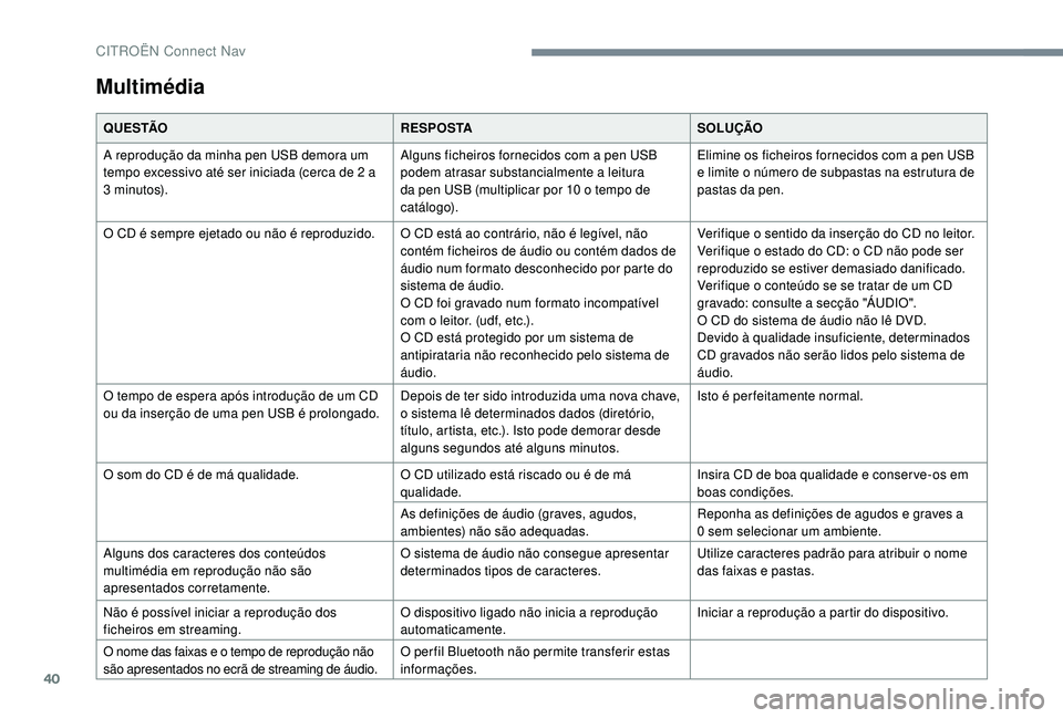 CITROEN JUMPER SPACETOURER 2018 Manual do condutor (in Portuguese) 40
Multimédia
Q U E S TÃOR E S P O S TASOLUÇÃO
A reprodução da minha pen USB demora um
tempo excessivo até ser iniciada (cerca de 2
a
3
minutos). Alguns ficheiros fornecidos com a pen US CITROEN JUMPER SPACETOURER 2018 Manual do condutor (in Portuguese) 40
Multimédia
Q U E S TÃOR E S P O S TASOLUÇÃO
A reprodução da minha pen USB demora um
tempo excessivo até ser iniciada (cerca de 2
a
3
minutos). Alguns ficheiros fornecidos com a pen US