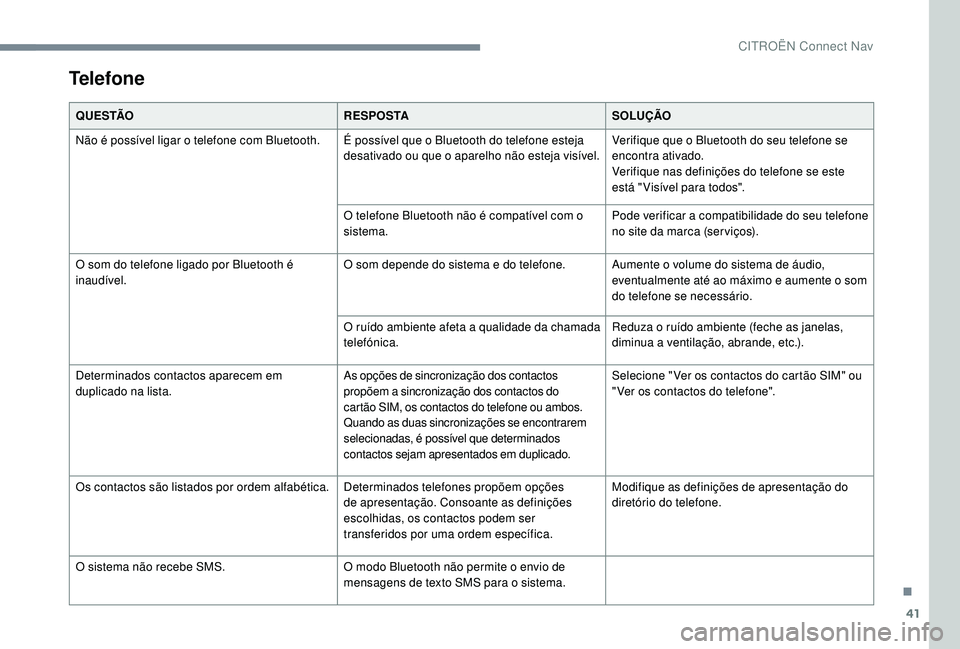 CITROEN JUMPER SPACETOURER 2018 Manual do condutor (in Portuguese) 41
Telefone
Q U E S TÃOR E S P O S TASOLUÇÃO
Não é possível ligar o telefone com Bluetooth. É possível que o Bluetooth do telefone esteja desativado ou que o aparelho não esteja visível.Ver CITROEN JUMPER SPACETOURER 2018 Manual do condutor (in Portuguese) 41
Telefone
Q U E S TÃOR E S P O S TASOLUÇÃO
Não é possível ligar o telefone com Bluetooth. É possível que o Bluetooth do telefone esteja desativado ou que o aparelho não esteja visível.Ver