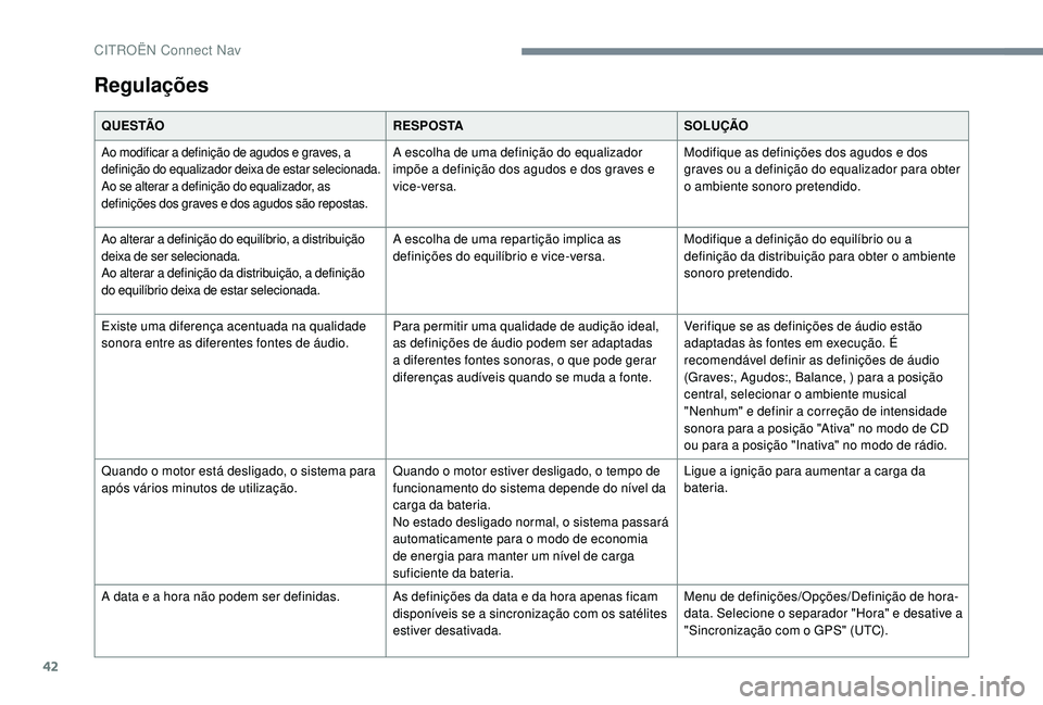CITROEN JUMPER SPACETOURER 2018 Manual do condutor (in Portuguese) 42
Regulações
Q U E S TÃOR E S P O S TASOLUÇÃO
Ao modificar a definição de agudos e graves, a
definição do equalizador deixa de estar selecionada.
Ao se alterar a definição do equalizador, CITROEN JUMPER SPACETOURER 2018 Manual do condutor (in Portuguese) 42
Regulações
Q U E S TÃOR E S P O S TASOLUÇÃO
Ao modificar a definição de agudos e graves, a
definição do equalizador deixa de estar selecionada.
Ao se alterar a definição do equalizador,