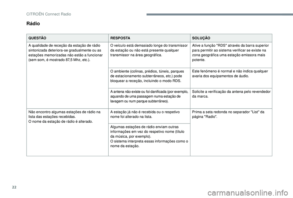 CITROEN JUMPER SPACETOURER 2018 Manual do condutor (in Portuguese) 22
Rádio
Q U E S TÃOR E S P O S TASOLUÇÃO
A qualidade de receção da estação de rádio
sintonizada deteriora-se gradualmente ou as
estações memorizadas não estão a funcionar
(sem som, é CITROEN JUMPER SPACETOURER 2018 Manual do condutor (in Portuguese) 22
Rádio
Q U E S TÃOR E S P O S TASOLUÇÃO
A qualidade de receção da estação de rádio
sintonizada deteriora-se gradualmente ou as
estações memorizadas não estão a funcionar
(sem som, é