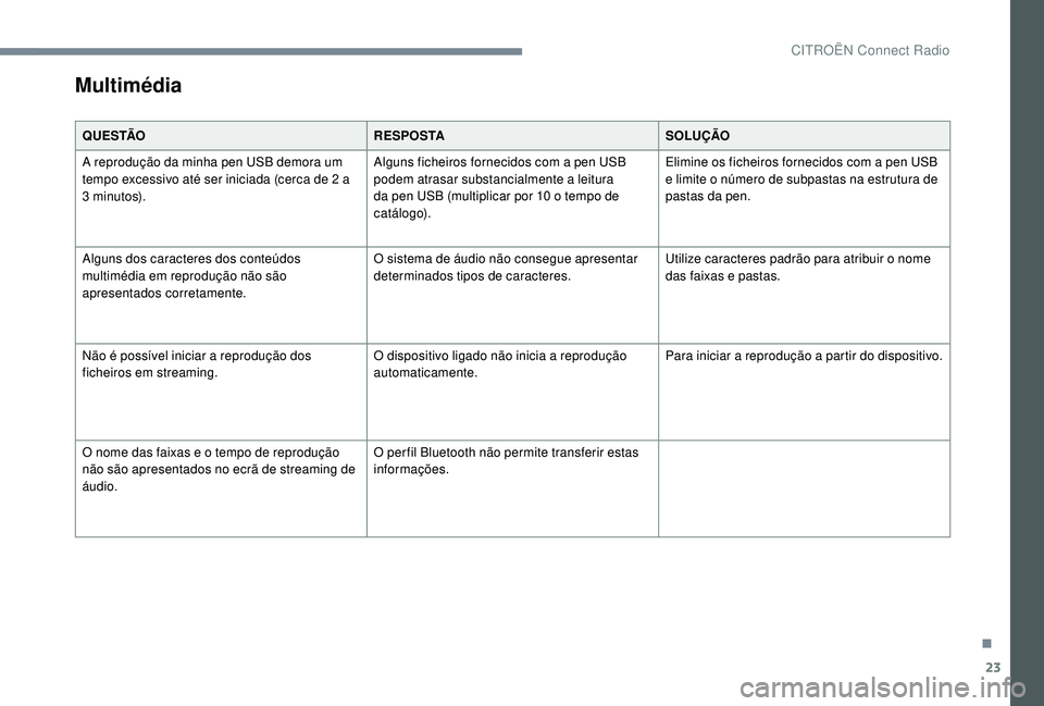 CITROEN JUMPER SPACETOURER 2018 Manual do condutor (in Portuguese) 23
Multimédia
Q U E S TÃOR E S P O S TASOLUÇÃO
A reprodução da minha pen USB demora um
tempo excessivo até ser iniciada (cerca de 2
a
3
minutos). Alguns ficheiros fornecidos com a pen US CITROEN JUMPER SPACETOURER 2018 Manual do condutor (in Portuguese) 23
Multimédia
Q U E S TÃOR E S P O S TASOLUÇÃO
A reprodução da minha pen USB demora um
tempo excessivo até ser iniciada (cerca de 2
a
3
minutos). Alguns ficheiros fornecidos com a pen US