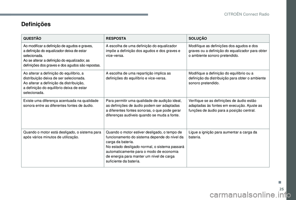 CITROEN JUMPER SPACETOURER 2018 Manual do condutor (in Portuguese) 25
Definições
Q U E S TÃOR E S P O S TASOLUÇÃO
Ao modificar a definição de agudos e graves,
a definição do equalizador deixa de estar
selecionada.
Ao se alterar a definição do equalizador CITROEN JUMPER SPACETOURER 2018 Manual do condutor (in Portuguese) 25
Definições
Q U E S TÃOR E S P O S TASOLUÇÃO
Ao modificar a definição de agudos e graves,
a definição do equalizador deixa de estar
selecionada.
Ao se alterar a definição do equalizador