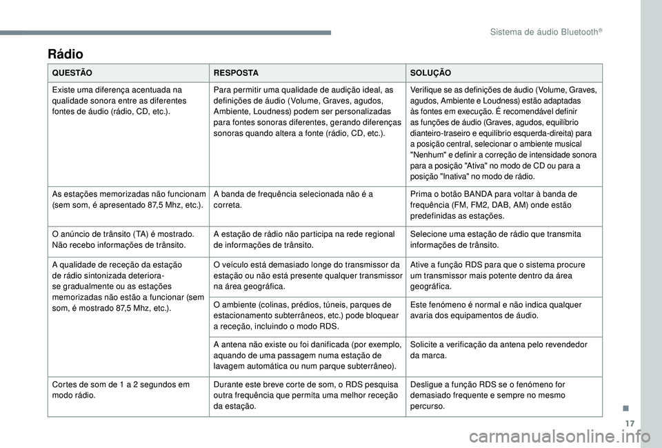 CITROEN JUMPER SPACETOURER 2018 Manual do condutor (in Portuguese) 17
Rádio
Q U E S TÃOR E S P O S TA SOLUÇÃO
Existe uma diferença acentuada na
qualidade sonora entre as diferentes
fontes de áudio (rádio, CD, etc.). Para permitir uma qualidade de audição i CITROEN JUMPER SPACETOURER 2018 Manual do condutor (in Portuguese) 17
Rádio
Q U E S TÃOR E S P O S TA SOLUÇÃO
Existe uma diferença acentuada na
qualidade sonora entre as diferentes
fontes de áudio (rádio, CD, etc.). Para permitir uma qualidade de audição i