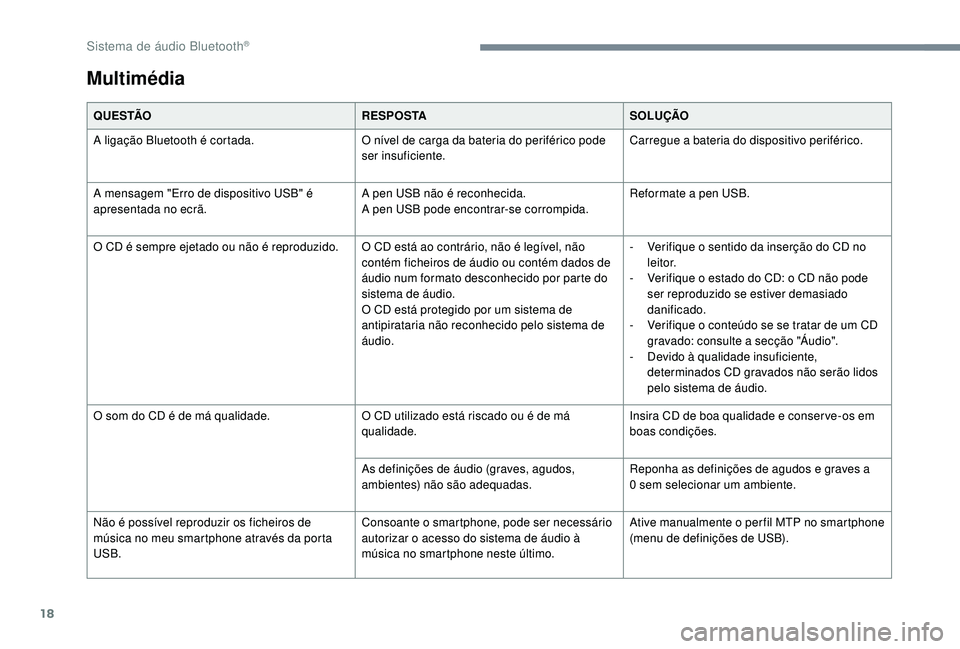 CITROEN JUMPER SPACETOURER 2018 Manual do condutor (in Portuguese) 18
Multimédia
Q U E S TÃOR E S P O S TASOLUÇÃO
A ligação Bluetooth é cortada. O nível de carga da bateria do periférico pode
ser insuficiente.Carregue a bateria do dispositivo periférico.
A CITROEN JUMPER SPACETOURER 2018 Manual do condutor (in Portuguese) 18
Multimédia
Q U E S TÃOR E S P O S TASOLUÇÃO
A ligação Bluetooth é cortada. O nível de carga da bateria do periférico pode
ser insuficiente.Carregue a bateria do dispositivo periférico.
A