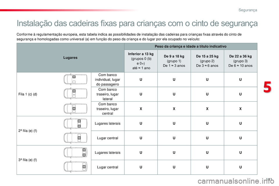 CITROEN JUMPER SPACETOURER 2017 Manual do condutor (in Portuguese) 181
Spacetourer-VP_pt_Chap05_securite_ed01-2016
Conforme à regulamentação europeia, esta tabela indica as possibilidades de instalação das cadeiras para crianças fixas através do cinto de
segu CITROEN JUMPER SPACETOURER 2017 Manual do condutor (in Portuguese) 181
Spacetourer-VP_pt_Chap05_securite_ed01-2016
Conforme à regulamentação europeia, esta tabela indica as possibilidades de instalação das cadeiras para crianças fixas através do cinto de
segu