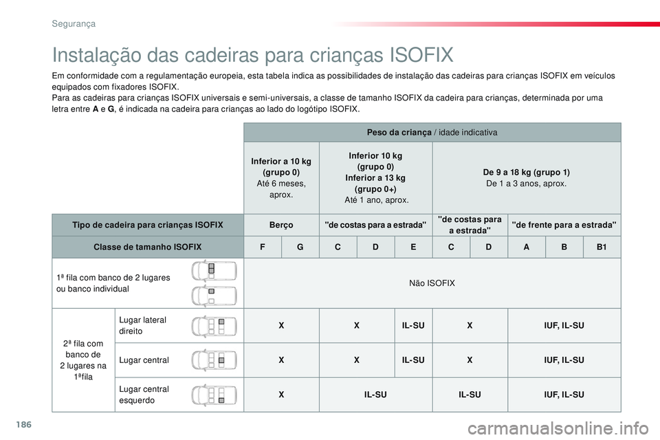 CITROEN JUMPER SPACETOURER 2017 Manual do condutor (in Portuguese) 186
Spacetourer-VP_pt_Chap05_securite_ed01-2016
Instalação das cadeiras para crianças ISOFIX
Em conformidade com a regulamentação europeia, esta tabela indica as possibilidades de instalação da CITROEN JUMPER SPACETOURER 2017 Manual do condutor (in Portuguese) 186
Spacetourer-VP_pt_Chap05_securite_ed01-2016
Instalação das cadeiras para crianças ISOFIX
Em conformidade com a regulamentação europeia, esta tabela indica as possibilidades de instalação da