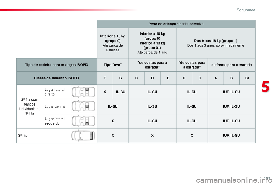 CITROEN JUMPER SPACETOURER 2017 Manual do condutor (in Portuguese) 187
Spacetourer-VP_pt_Chap05_securite_ed01-2016
Peso da criança / idade indicativa
Inferior a 10
kg
(grupo 0)
Até cerca de 6
meses Inferior a 10
kg
(grupo 0)
Inferior a 13
kg
(grupo 0+) CITROEN JUMPER SPACETOURER 2017 Manual do condutor (in Portuguese) 187
Spacetourer-VP_pt_Chap05_securite_ed01-2016
Peso da criança / idade indicativa
Inferior a 10
kg
(grupo 0)
Até cerca de 6
meses Inferior a 10
kg
(grupo 0)
Inferior a 13
kg
(grupo 0+)