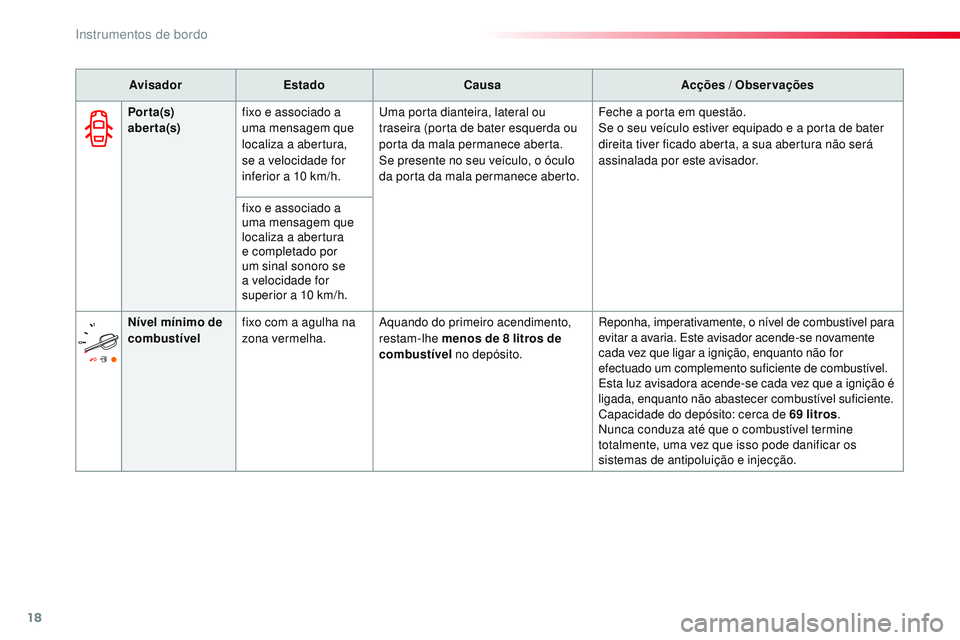 CITROEN JUMPER SPACETOURER 2017 Manual do condutor (in Portuguese) 18
AvisadorEstado Causa Acções / Observações
Por ta(s)
aber ta(s) fixo e associado a
uma mensagem que
localiza a abertura,
se a velocidade for
inferior a 10
km/h.Uma porta dianteira, latera CITROEN JUMPER SPACETOURER 2017 Manual do condutor (in Portuguese) 18
AvisadorEstado Causa Acções / Observações
Por ta(s)
aber ta(s) fixo e associado a
uma mensagem que
localiza a abertura,
se a velocidade for
inferior a 10
km/h.Uma porta dianteira, latera