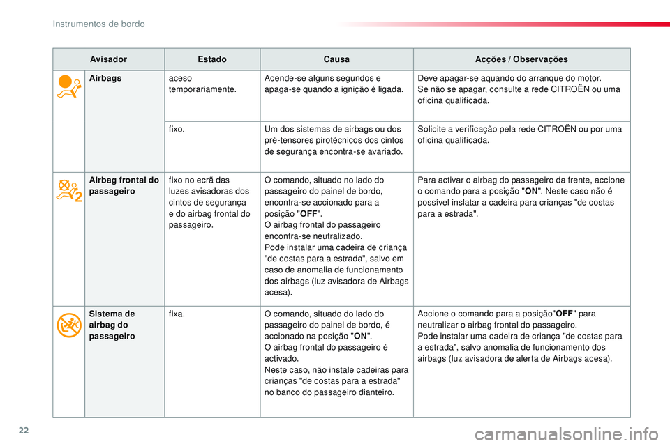 CITROEN JUMPER SPACETOURER 2017  Manual do condutor (in Portuguese) 22
AvisadorEstado Causa Acções / Observações
Airbag frontal do 
passageiro fixo no ecrã das 
luzes avisadoras dos 
cintos de segurança 
e do airbag frontal do 
passageiro. O comando, situado no 