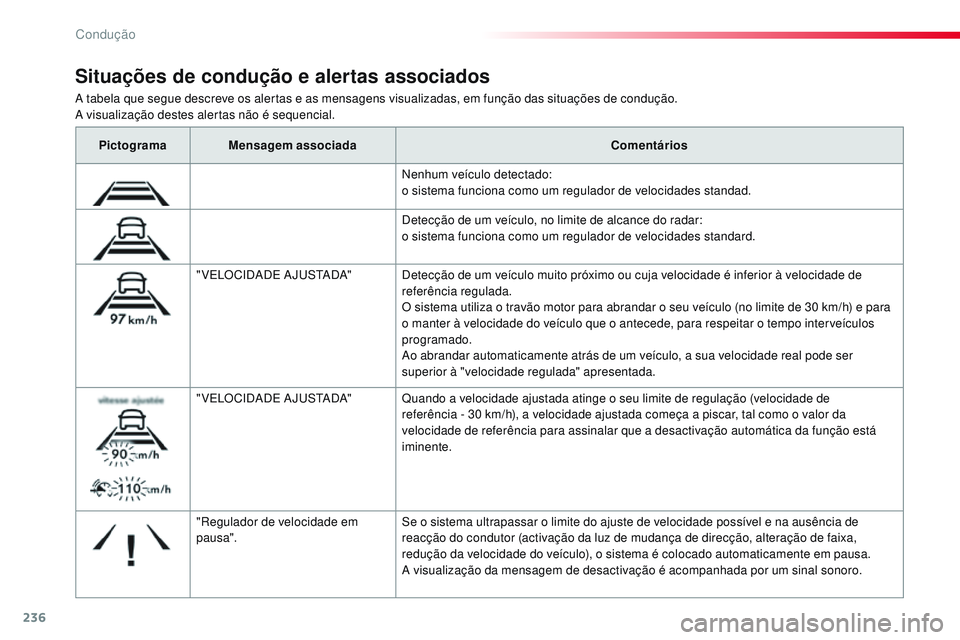 CITROEN JUMPER SPACETOURER 2017  Manual do condutor (in Portuguese) 236
Spacetourer-VP_pt_Chap06_conduite_ed01-2016
A tabela que segue descreve os alertas e as mensagens visualizadas, em função das situações de condução.
A visualização destes alertas não é s