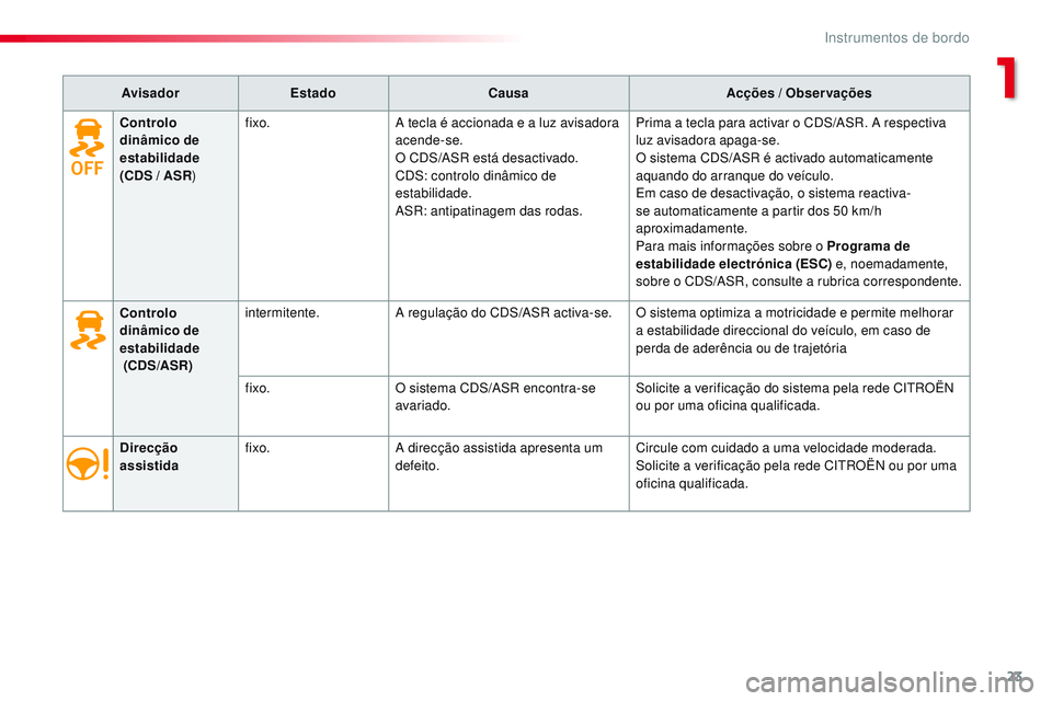 CITROEN JUMPER SPACETOURER 2017 Manual do condutor (in Portuguese) 23
Spacetourer-VP_pt_Chap01_instruments-de-bord_ed01-2016
AvisadorEstado Causa Acções / Observações
Direcção
assistida fixo.
A direcção assistida apresenta um
defeito. Circule com cuidado a CITROEN JUMPER SPACETOURER 2017 Manual do condutor (in Portuguese) 23
Spacetourer-VP_pt_Chap01_instruments-de-bord_ed01-2016
AvisadorEstado Causa Acções / Observações
Direcção
assistida fixo.
A direcção assistida apresenta um
defeito. Circule com cuidado a