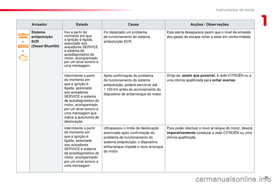 CITROEN JUMPER SPACETOURER 2017 Manual do condutor (in Portuguese) 25
Spacetourer-VP_pt_Chap01_instruments-de-bord_ed01-2016
AvisadorEstado Causa Acções / Observações
+
+ Sistema
antipoluição
SCR
(Diesel BlueHDi) fixo a partir do
momento em que
a igniçã CITROEN JUMPER SPACETOURER 2017 Manual do condutor (in Portuguese) 25
Spacetourer-VP_pt_Chap01_instruments-de-bord_ed01-2016
AvisadorEstado Causa Acções / Observações
+
+ Sistema
antipoluição
SCR
(Diesel BlueHDi) fixo a partir do
momento em que
a igniçã