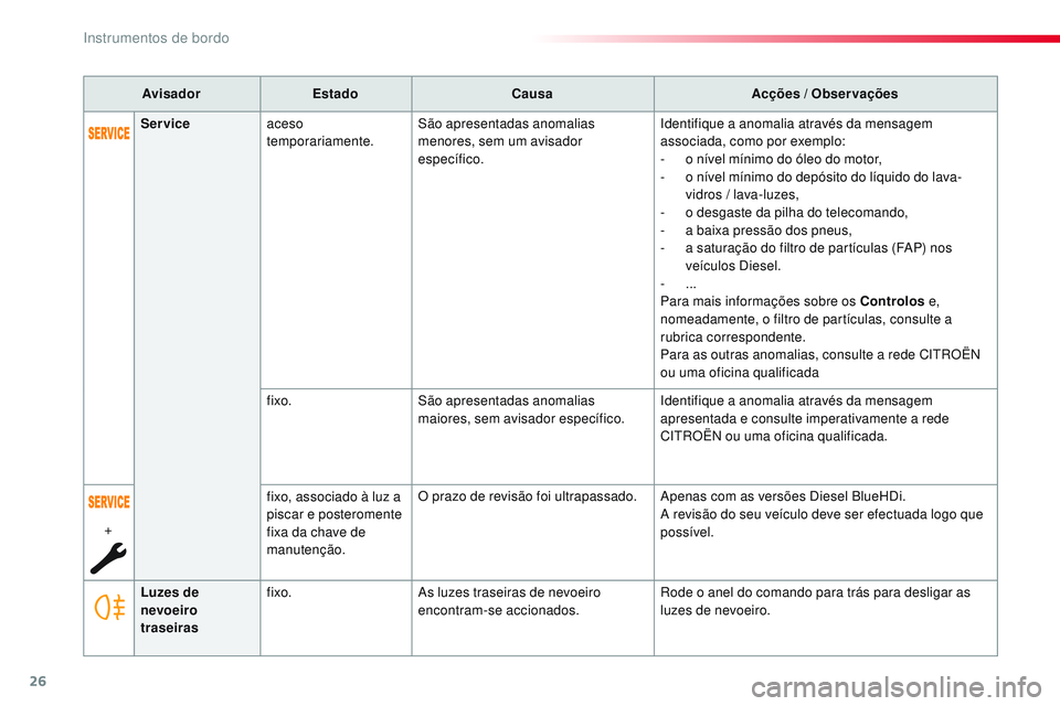 CITROEN JUMPER SPACETOURER 2017 Manual do condutor (in Portuguese) 26
AvisadorEstado Causa Acções / Observações
Luzes de
nevoeiro
traseiras fixo.
As luzes traseiras de nevoeiro
encontram-se accionados. Rode o anel do comando para trás para desligar as
luzes CITROEN JUMPER SPACETOURER 2017 Manual do condutor (in Portuguese) 26
AvisadorEstado Causa Acções / Observações
Luzes de
nevoeiro
traseiras fixo.
As luzes traseiras de nevoeiro
encontram-se accionados. Rode o anel do comando para trás para desligar as
luzes