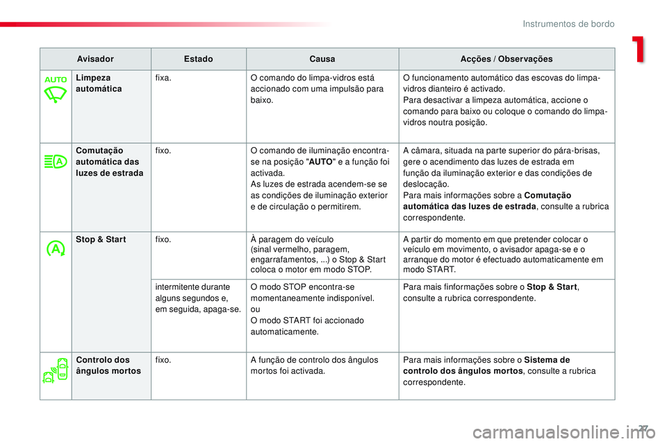 CITROEN JUMPER SPACETOURER 2017 Manual do condutor (in Portuguese) 27
Spacetourer-VP_pt_Chap01_instruments-de-bord_ed01-2016
AvisadorEstado Causa Acções / Observações
Limpeza
automática fixa.
O comando do limpa-vidros está
accionado com uma impulsão para
ba CITROEN JUMPER SPACETOURER 2017 Manual do condutor (in Portuguese) 27
Spacetourer-VP_pt_Chap01_instruments-de-bord_ed01-2016
AvisadorEstado Causa Acções / Observações
Limpeza
automática fixa.
O comando do limpa-vidros está
accionado com uma impulsão para
ba