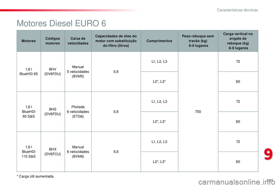CITROEN JUMPER SPACETOURER 2017 Manual do condutor (in Portuguese) 325
Spacetourer-VP_pt_Chap09_caracteristiques-techniques_ed01-2016
Motores Diesel EURO 6
* Carga útil aumentada.Motores
Códigos
motores Caixa de
velocidades Capacidades de óleo do
motor com subs CITROEN JUMPER SPACETOURER 2017 Manual do condutor (in Portuguese) 325
Spacetourer-VP_pt_Chap09_caracteristiques-techniques_ed01-2016
Motores Diesel EURO 6
* Carga útil aumentada.Motores
Códigos
motores Caixa de
velocidades Capacidades de óleo do
motor com subs